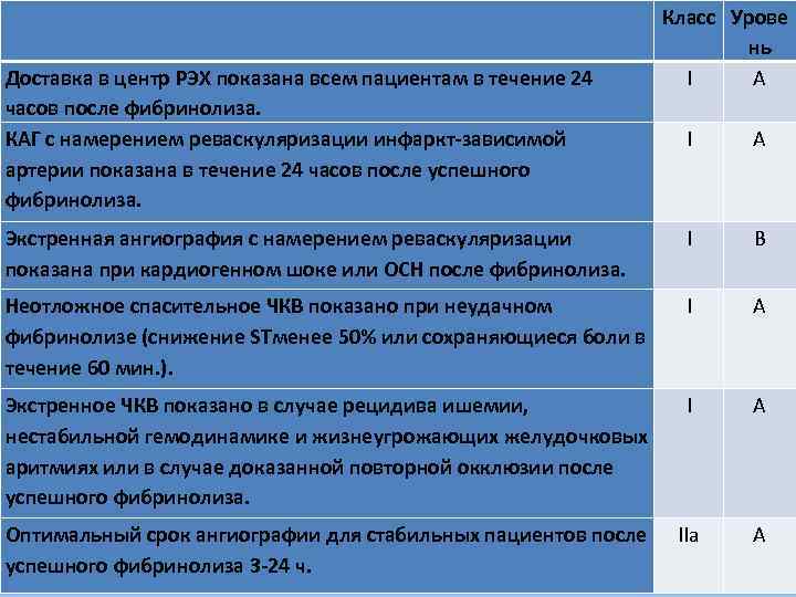 В течение 24. ЧКВ В течение 24. ЧКВ реваскуляризация при кардиогенном шоке оправдана в любый сроки. ЧКВ В течение 24 часов.