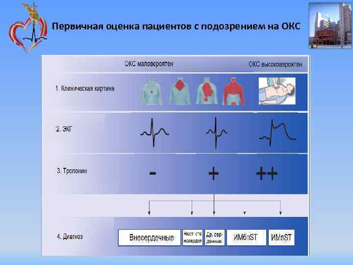 Первичная оценка пациентов с подозрением на ОКС 