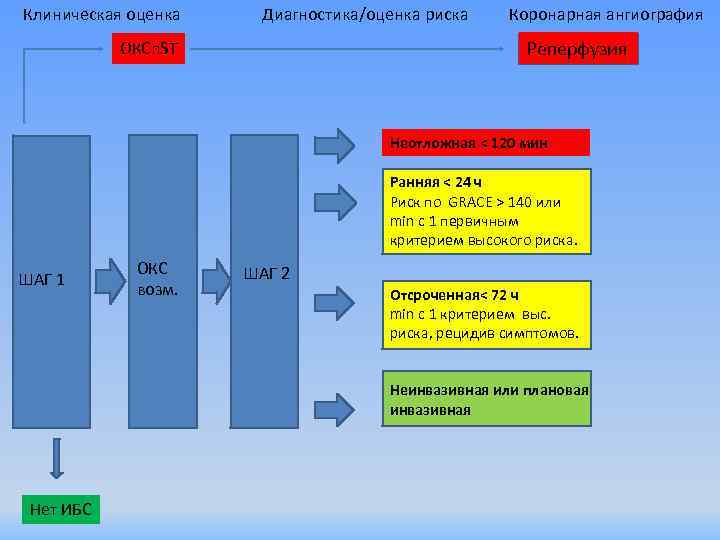  Клиническая оценка Диагностика/оценка риска Коронарная ангиография Реперфузия ОКСп. ST Неотложная < 120 мин