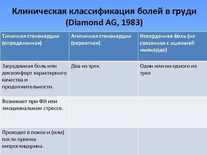 Клиническая классификация болей в груди (Diamond AG, 1983) Типичная стенокардия (определенная) Атипичная стенокардия (вероятная)