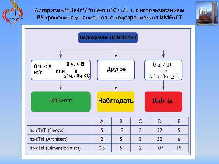 Алгоритмы‘rule-in’/ ‘rule-out’ 0 ч. /1 ч. с использованием ВЧ тропонина у пациентов, с подозрением