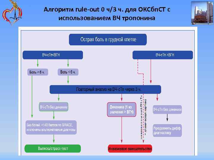 Алгоритм rule-out 0 ч/3 ч. для ОКСбп. СТ с использованием ВЧ тропонина 