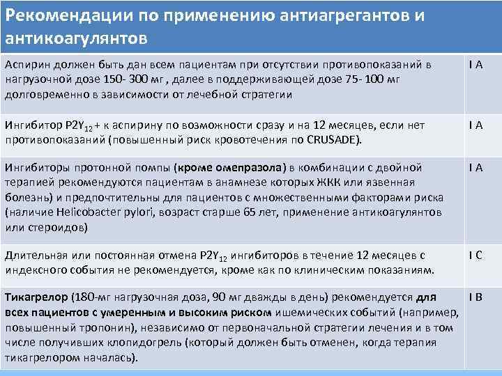 Рекомендации по применению антиагрегантов и антикоагулянтов Аспирин должен быть дан всем пациентам при отсутствии