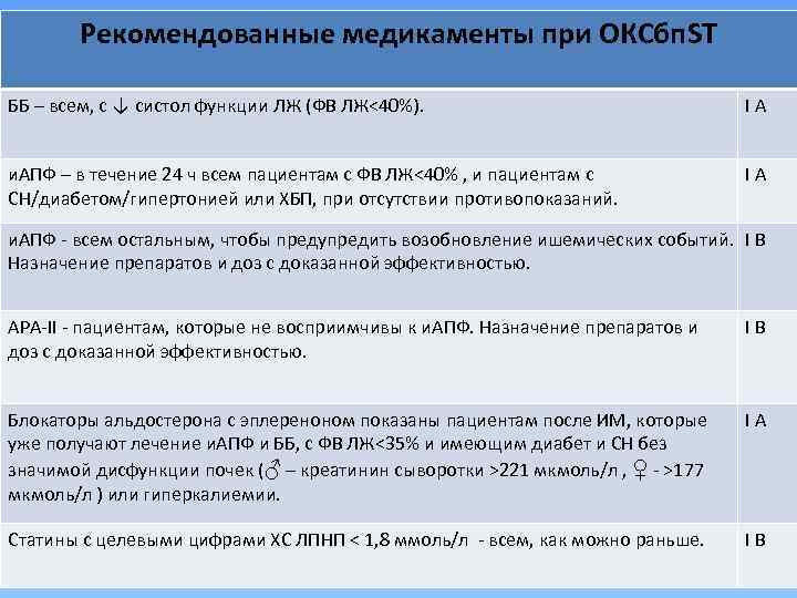 Рекомендованные медикаменты при ОКСбп. ST ББ – всем, с ↓ систол функции ЛЖ (ФВ