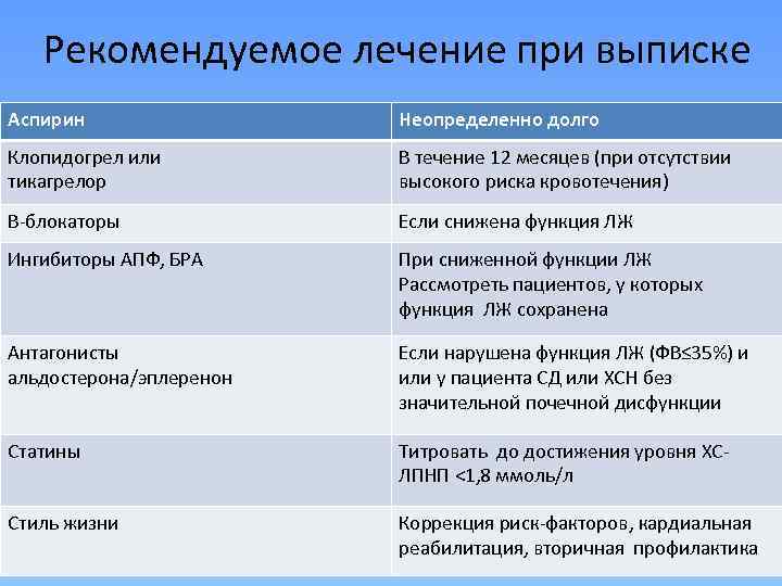 Рекомендуемое лечение при выписке Аспирин Неопределенно долго Клопидогрел или тикагрелор В течение 12 месяцев