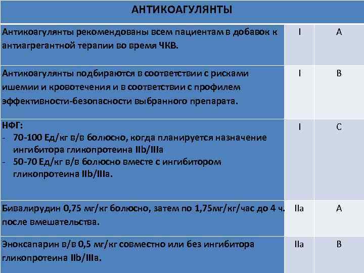 АНТИКОАГУЛЯНТЫ Антикоагулянты рекомендованы всем пациентам в добавок к антиагрегантной терапии во время ЧКВ. I