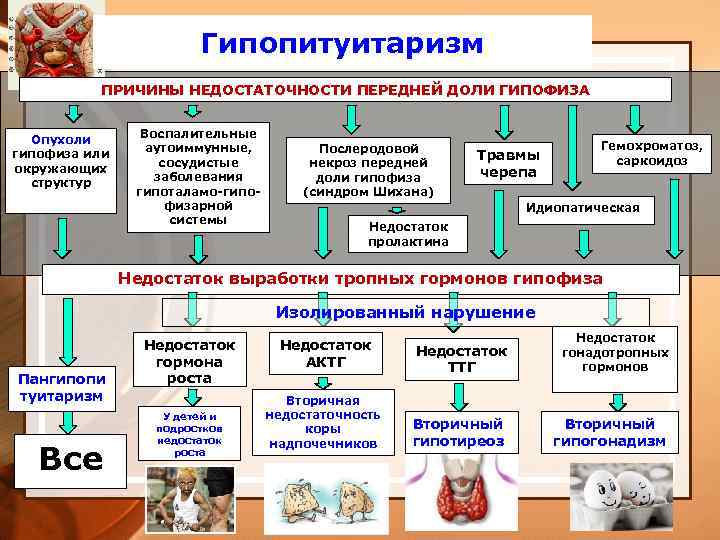 Гипопитуитаризм