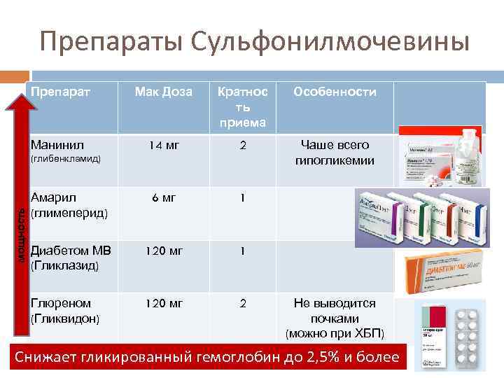 Препараты Сульфонилмочевины Препарат Мак Доза Кратнос ть приема Особенности Манинил 14 мг 2 Чаше