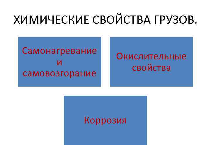 ХИМИЧЕСКИЕ СВОЙСТВА ГРУЗОВ. Самонагревание и самовозгорание Окислительные свойства Коррозия 