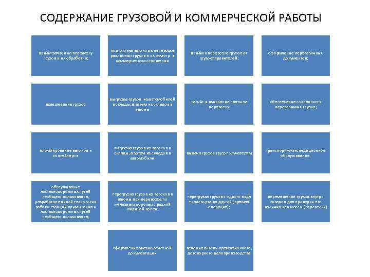 СОДЕРЖАНИЕ ГРУЗОВОЙ И КОММЕРЧЕСКОЙ РАБОТЫ приём заявок на перевозку грузов и их обработка; подготовка