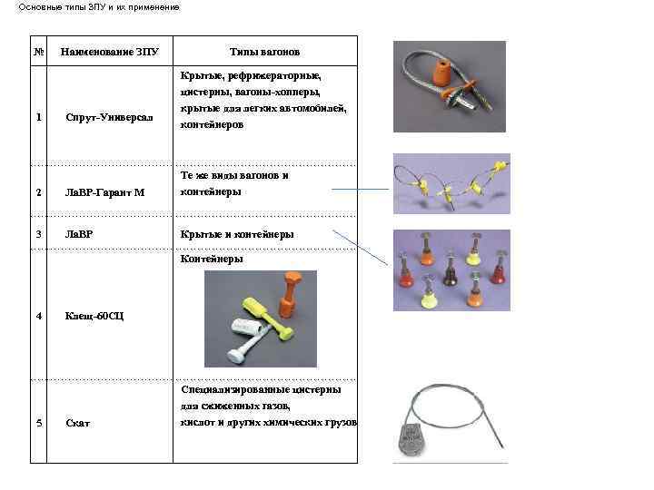 Основные типы ЗПУ и их применение № 1 Наименование ЗПУ Спрут-Универсал Типы вагонов Крытые,