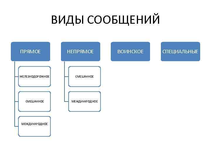 ВИДЫ СООБЩЕНИЙ ПРЯМОЕ НЕПРЯМОЕ ЖЕЛЕЗНОДОРОЖНОЕ СМЕШАННОЕ МЕЖДУНАРОДНОЕ ВОИНСКОЕ СПЕЦИАЛЬНЫЕ 
