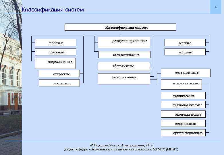 4 Классификация систем детерминированные простые сложные сверхсложные открытые закрытые мягкие жесткие стохастические абстрактные естественные