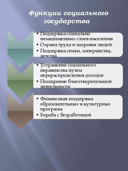 Функции проблем. Социальные функции государства. Поддержка социально незащищенных слоев населения. Проблемы построения социального государства. Основные функции социального государства.