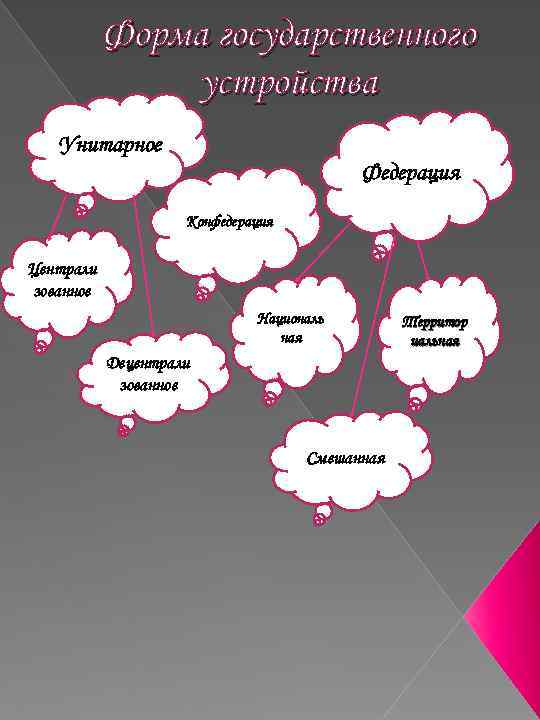 Форма государственного устройства Унитарное Федерация Конфедерация Централи зованное Националь ная Децентрали зованное Смешанная Территор