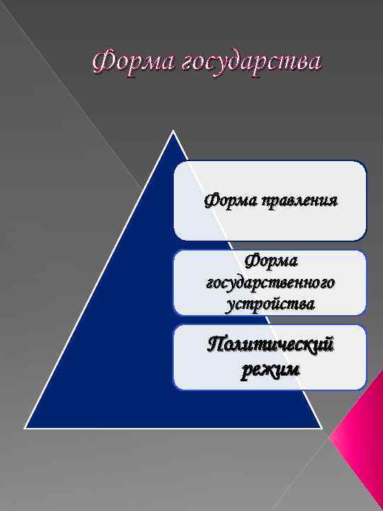 Форма государства Форма правления Форма государственного устройства Политический режим 