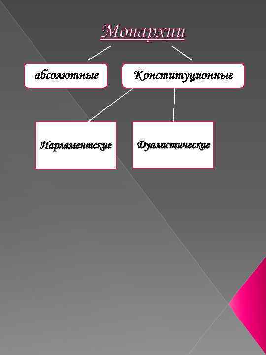 Монархии абсолютные Парламентские Конституционные Дуалистические 