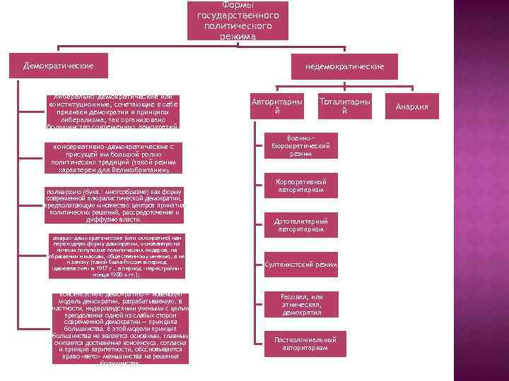 Формы государственного политического режима Демократические либерально-демократические или конституционные, сочетающие в себе признаки демократии и