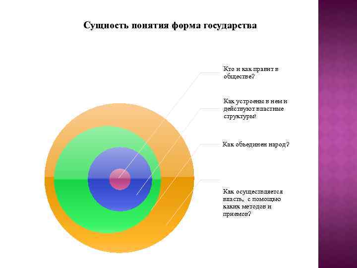 Сущность понятия форма государства Кто и как правит в обществе? Как устроены в нем