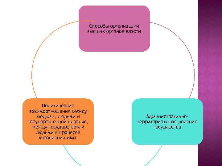 Способы организации высших органов власти Политические взаимоотношения между людьми, людьми и государственной властью, между