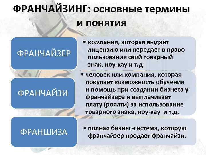 Коммерческая концессия. Понятие и виды франчайзинга. Основные понятия франчайзинга. Франшиза термины. Франшиза основные понятия и термины.