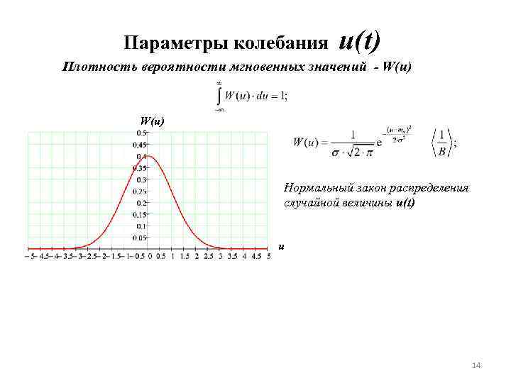 Параметры колебания u(t) Плотность вероятности мгновенных значений - W(u) Нормальный закон распределения случайной величины