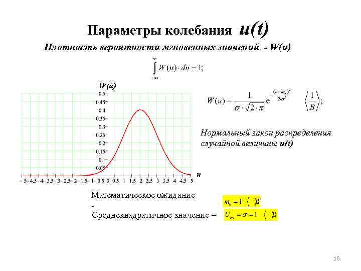 Параметры колебания u(t) Плотность вероятности мгновенных значений - W(u) Нормальный закон распределения случайной величины