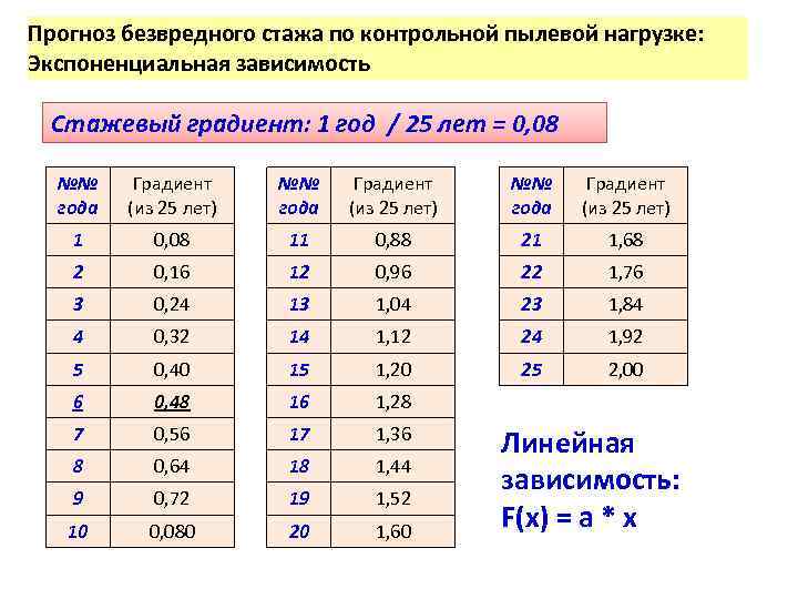 Прогноз безвредного стажа по контрольной пылевой нагрузке: Экспоненциальная зависимость Стажевый градиент: 1 год /