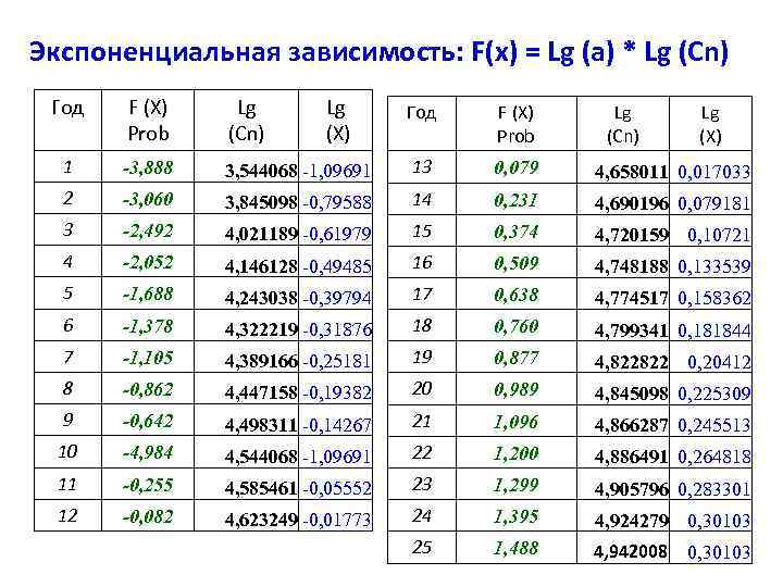 Экспоненциальная зависимость: F(x) = Lg (a) * Lg (Cn) Год F (X) Prob Lg