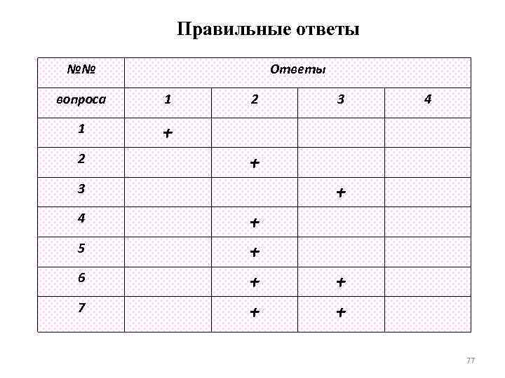 Правильные ответы №№ Ответы вопроса 1 1 + 2 2 3 4 + +