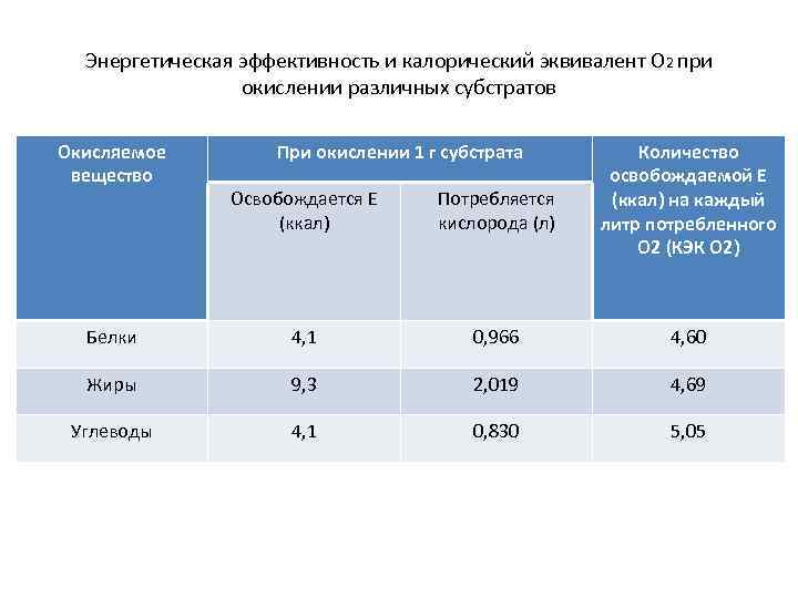 Энергетическая эффективность и калорический эквивалент О 2 при окислении различных субстратов Окисляемое вещество При