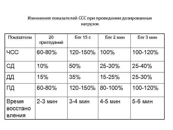 Изменения показателей ССС при проведении дозированных нагрузок Показатели 20 приседаний Бег 15 с Бег