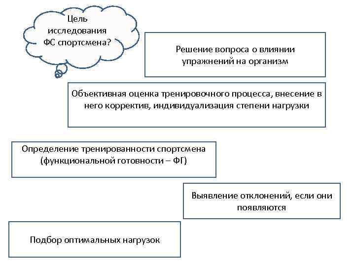 Цель исследования ФС спортсмена? Решение вопроса о влиянии упражнений на организм Объективная оценка тренировочного