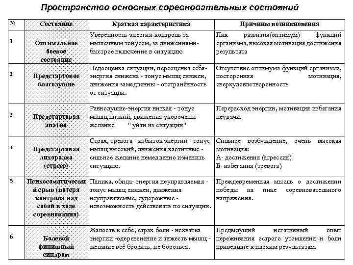 Причины характеристика основных. Пространство основных соревновательных состояний. Пространство основных соревновательных психических состояний. Основные психологические соревновательные состояния. Пространство основных функций.