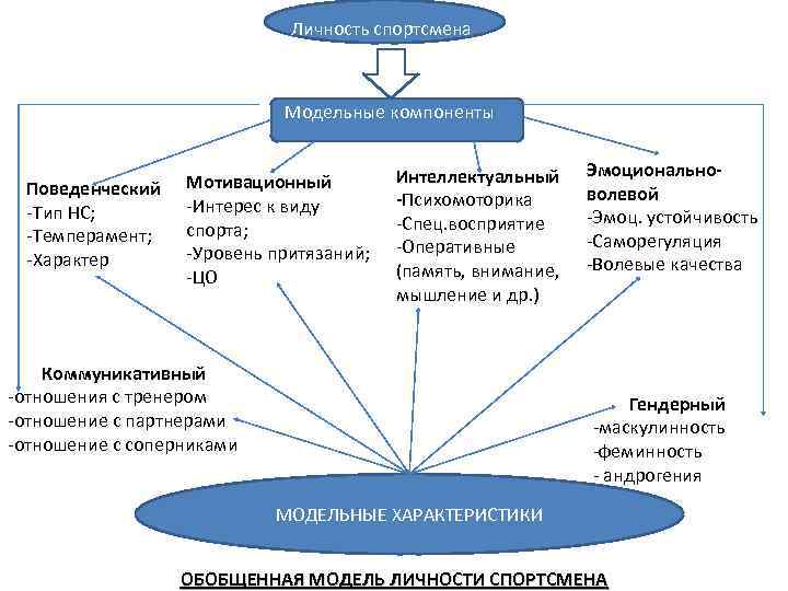 Карта личности спортсмена