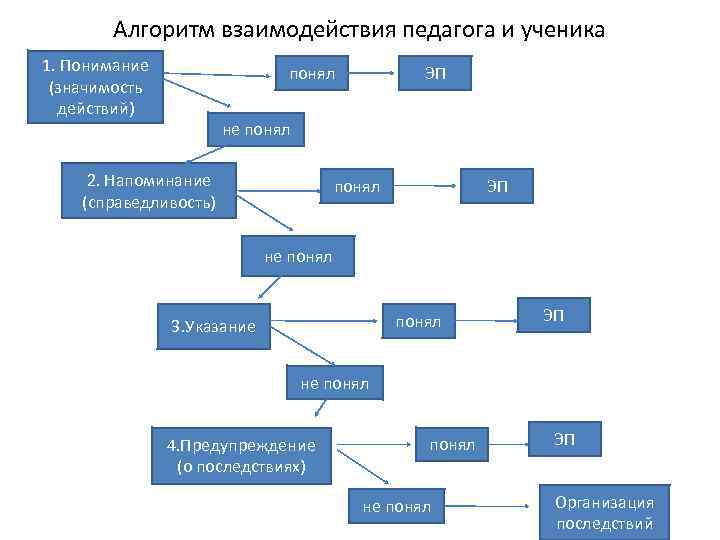 Алгоритм учителя. Алгоритм взаимодействия. Алгоритм взаимодействия с организациями. Алгоритм взаимодействия с клиентом. Алгоритм взаимодействия отделов.