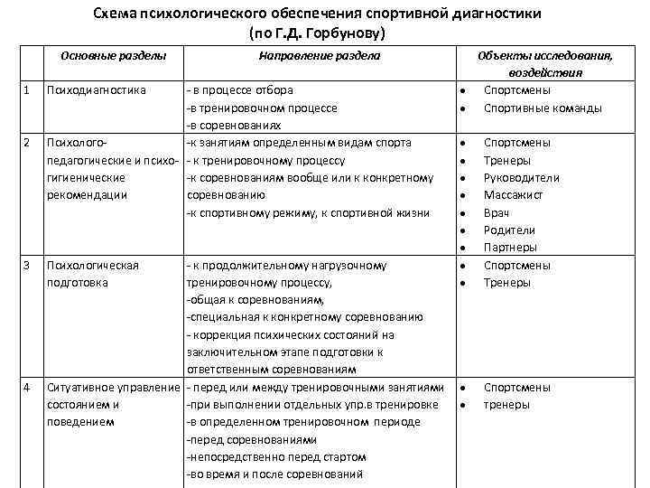 Схемы психологического диагноза. Схема содержание и Назначение психодиагностики в спорте. Направления психологического диагноза Рейковским. Основные направления психологической подготовки в спорте. Психологическое обеспечение по Горбунову.