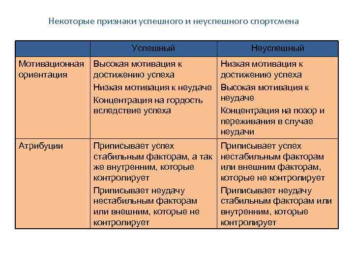 Некоторые признаки успешного и неуспешного спортсмена Успешный Неуспешный Мотивационная ориентация Высокая мотивация к достижению