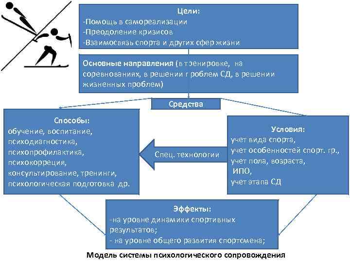 Цели: -Помощь в самореализации -Преодоление кризисов -Взаимосвязь спорта и других сфер жизни Основные направления