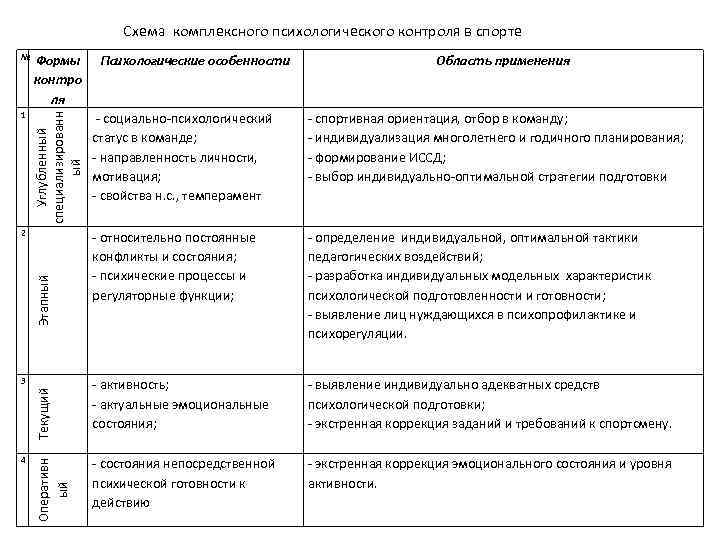 Психологического контроля. Социально психологический контроль в спорте это. Комплексный психологический контроль этапы. Психологическое сопровождение в спорте. Контроль в психологии.