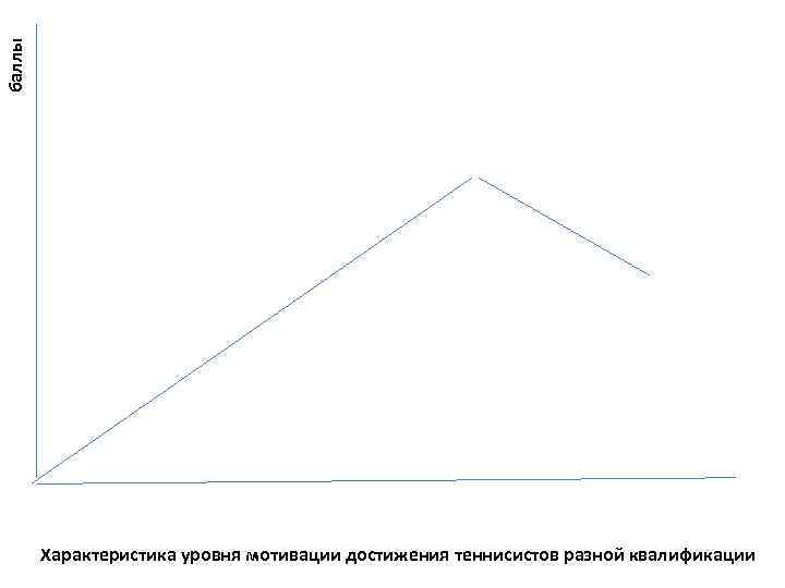 баллы Характеристика уровня мотивации достижения теннисистов разной квалификации 