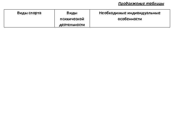 Продолжение таблицы Виды спорта Виды психической деятельности Необходимые индивидуальные особенности 