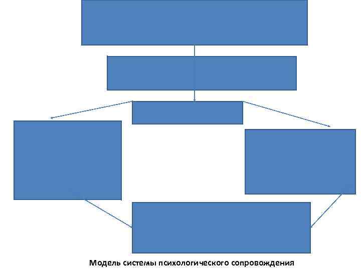 Модель системы психологического сопровождения 