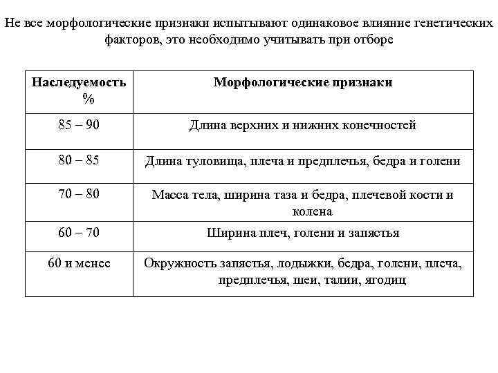 Не все морфологические признаки испытывают одинаковое влияние генетических факторов, это необходимо учитывать при отборе