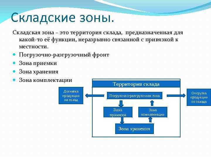 Складские зоны. Складская зона – это территория склада, предназначенная для какой-то её функции, неразрывно