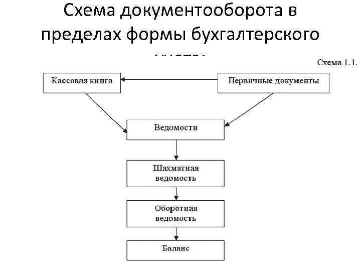 Схема документооборота в пределах формы бухгалтерского учета: 