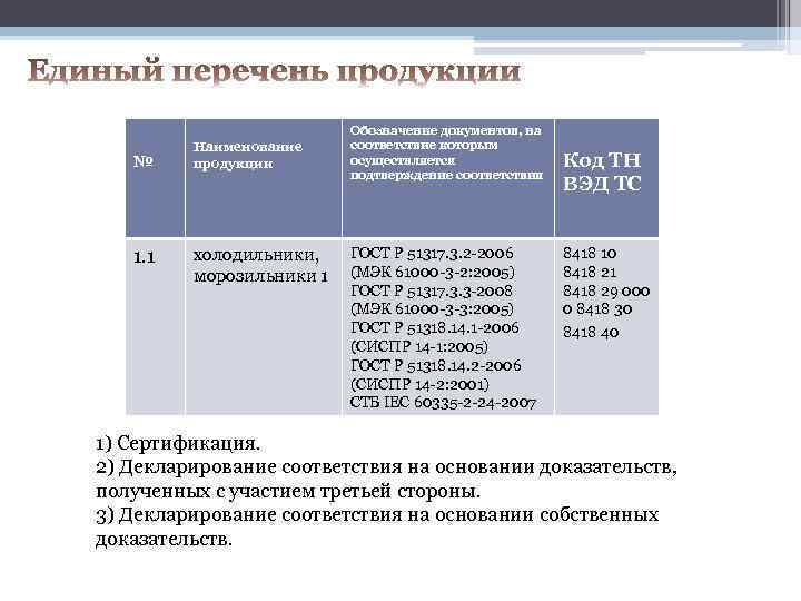 № 1. 1 Наименование продукции Обозначение документов, на соответствие которым осуществляется подтверждение соответствия холодильники,