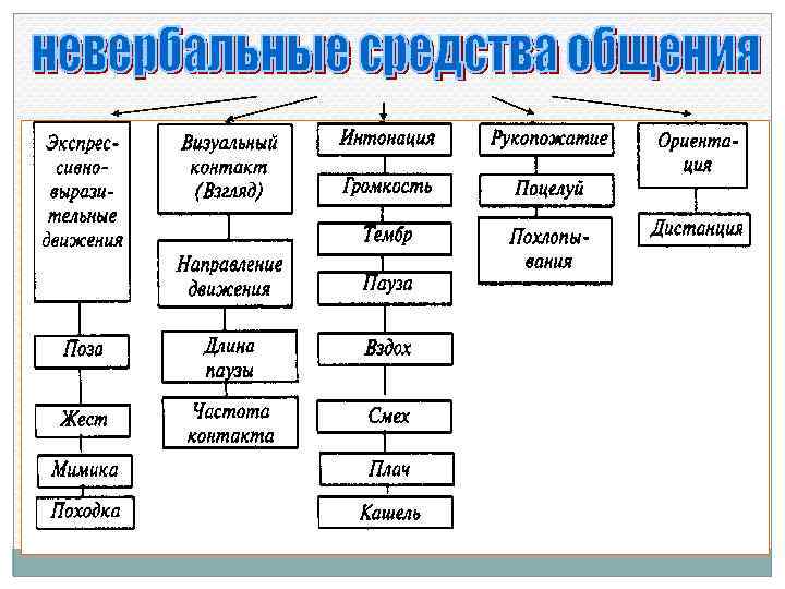 Средства невербального общения. Невербальные средства общения схема. Роль невербальных средств общения. Цели невербального общения. Невербальные средства общения таблица.