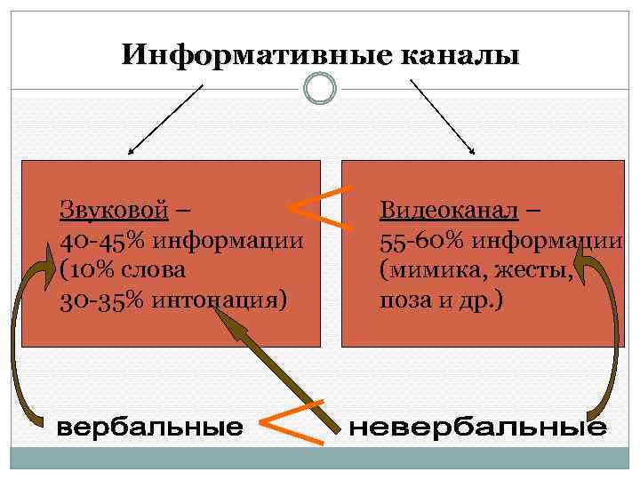 Информативные каналы Звуковой – 40 -45% информации (10% слова 30 -35% интонация) Видеоканал –