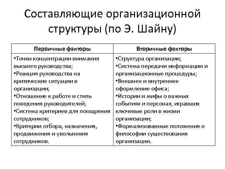 Составляющие организационной структуры (по Э. Шайну) Первичные факторы • Точки концентрации внимания высшего руководства;